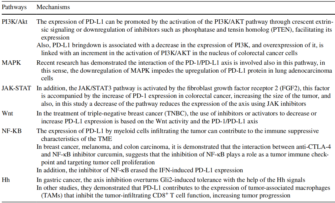 PD - 1+PD - L1 参与的相关信号通路.png