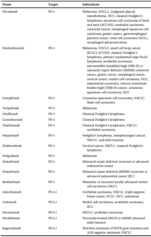 已上市的靶向 PD-1+PD-L1 的抗体.png