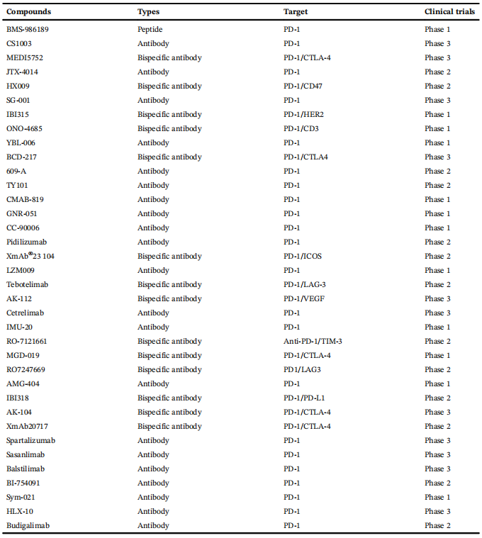 临床试验中靶向 PD-1 的化合物.png
