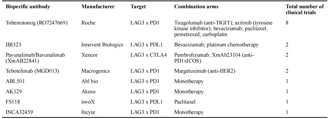 在临床试验中靶向 LAG3 的双特异性抗体,用于治疗癌症.png