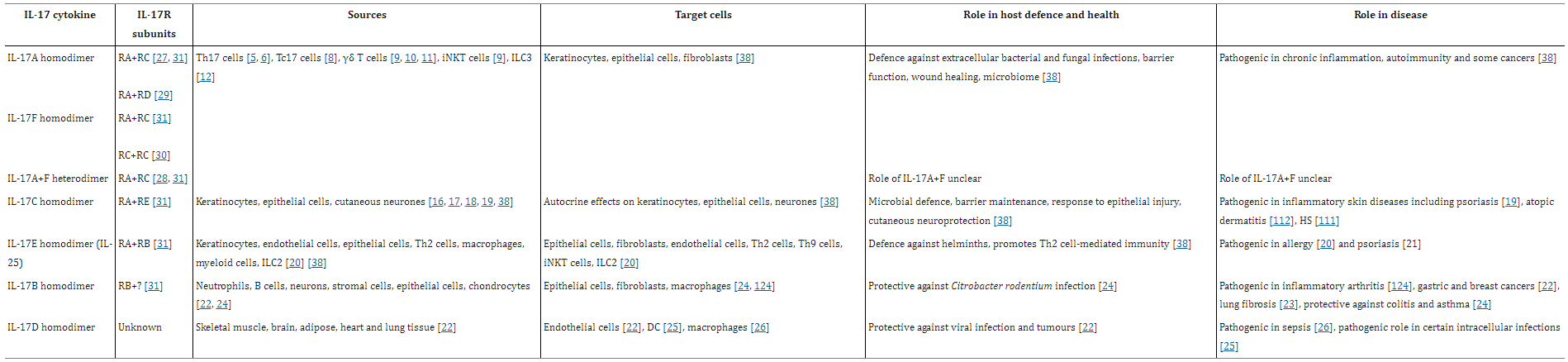 IL-17 细胞因子及其受体、细胞来源、靶细胞和功能.png